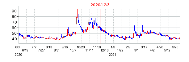 2020年12月3日 16:35前後のの株価チャート